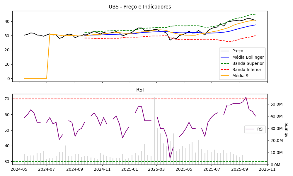 Gráfico UBS